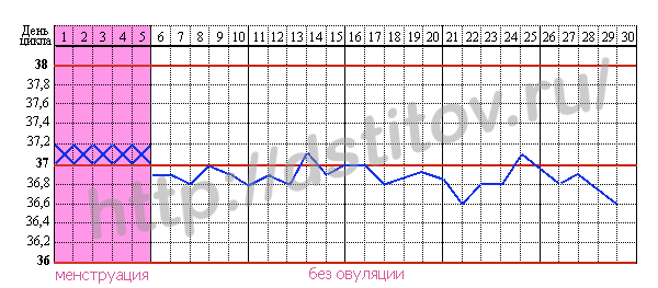 Цикл без овуляции. Овуляторный график базальной температуры. График базальной температуры ановуляторного цикла. График БТ ановуляторный цикл. Базальная температура овуляторный цикл.